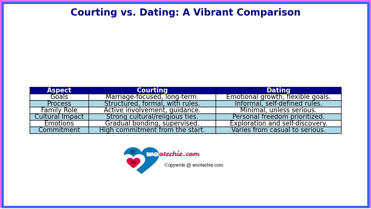 Courting vs Dating